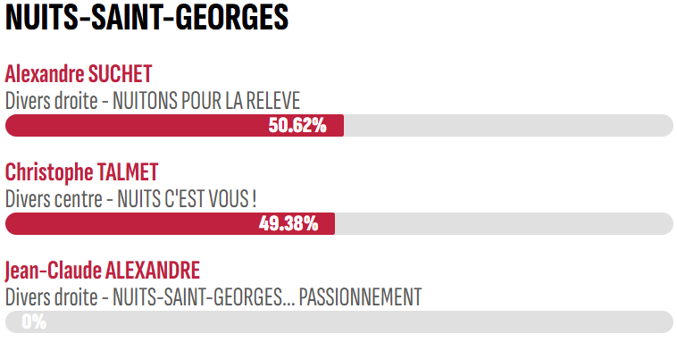 Alexandre Suchet est élu maire de Nuits-Saint-Georges