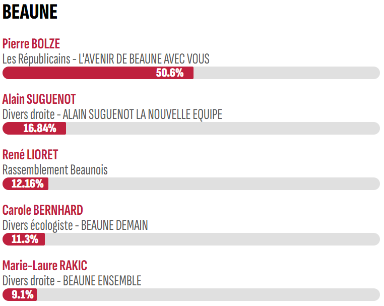 Pierre Bolze est élu maire de Beaune